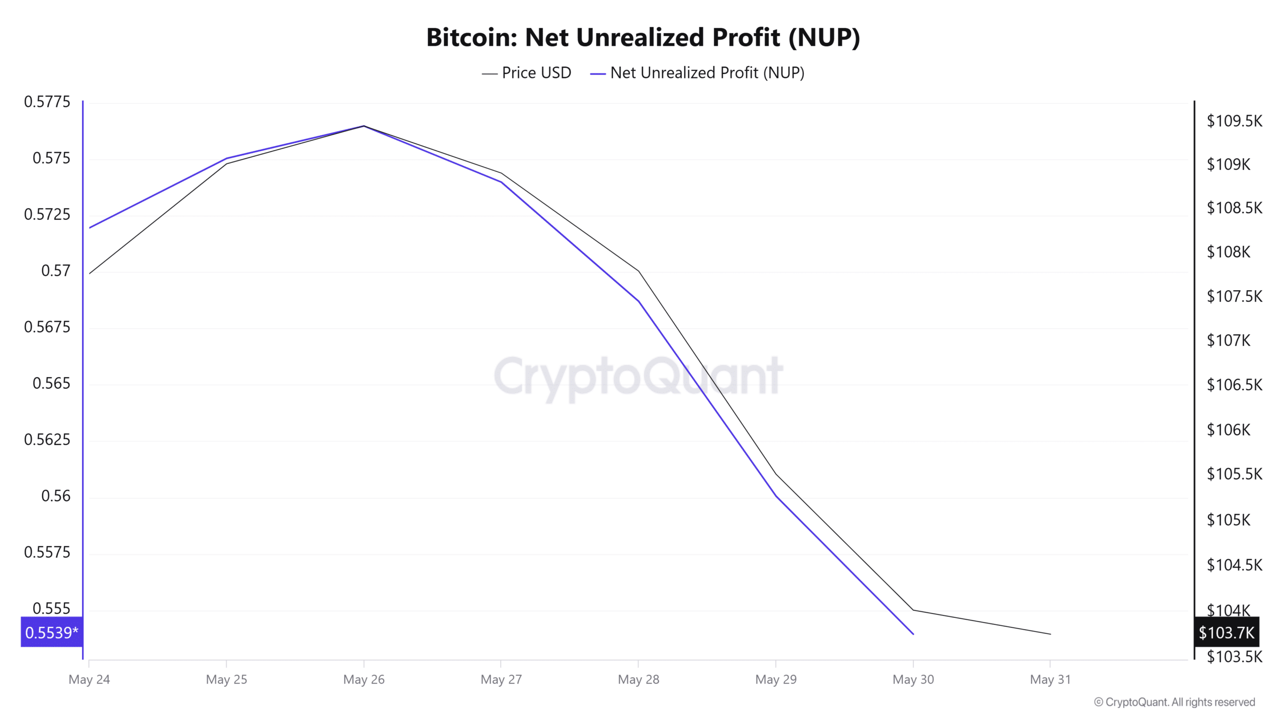 Bitcoin Signals Potential Market Pullback as UTXO Supply Ratio Flashes Sell Alerts image 1