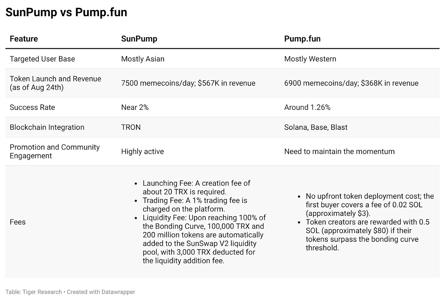 深入比较分析SunPump与Pump.fun，探索memecoin发射平台成功之道 image 1