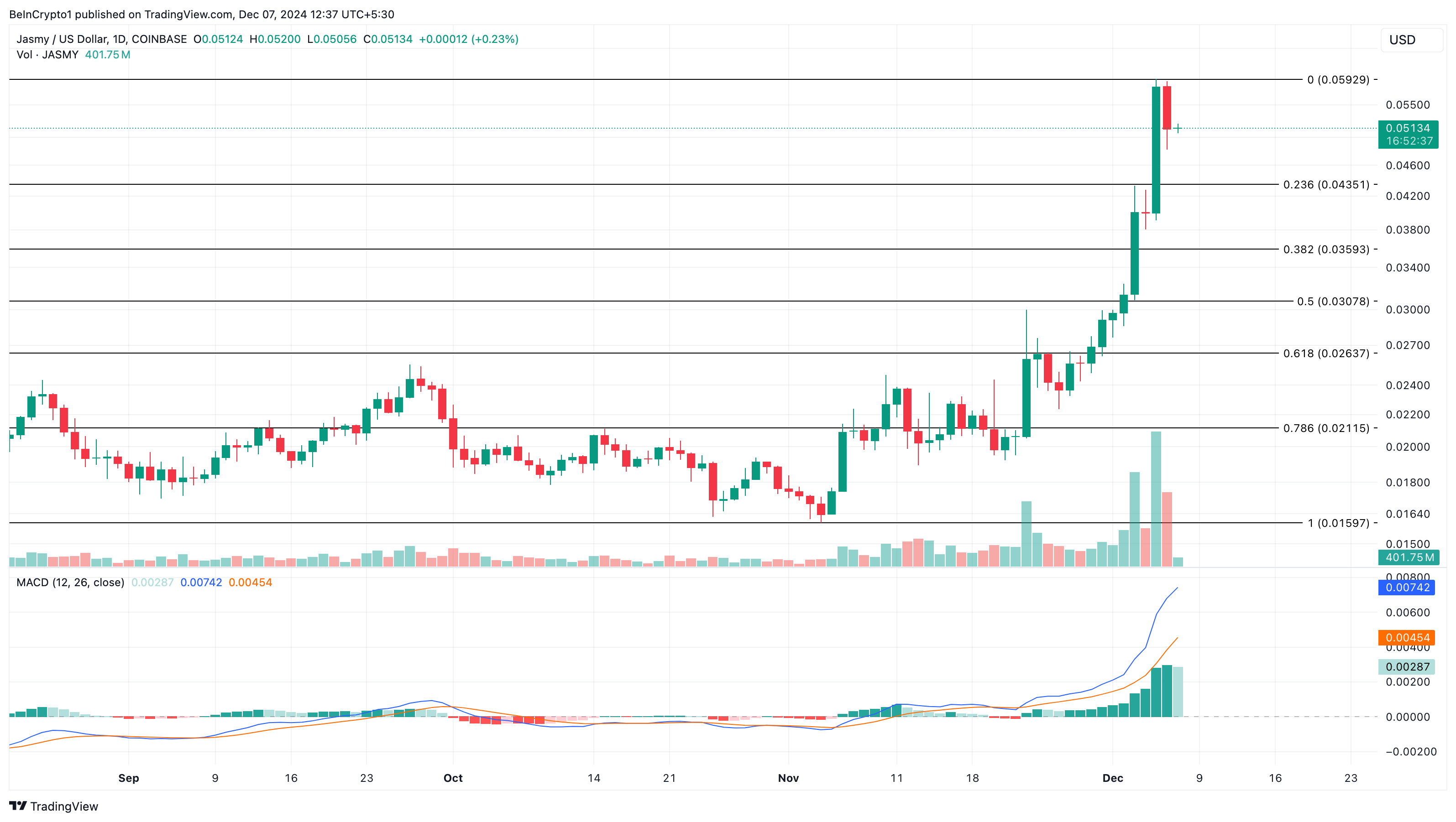 Biggest Altcoin Gainers of the First Week of December 2024 image 2