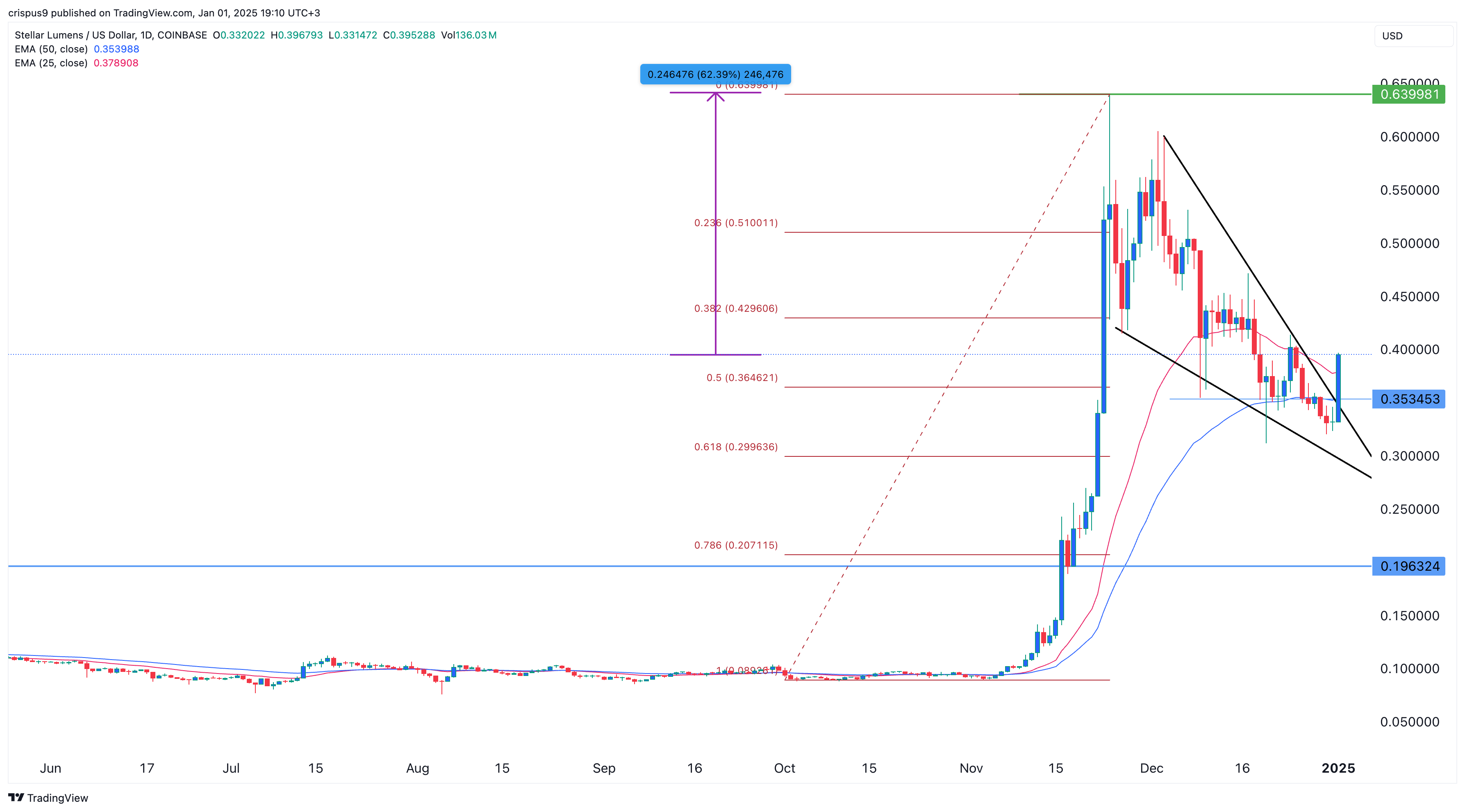 Stellar price surges as a unique pattern point to a 63% jump image 1