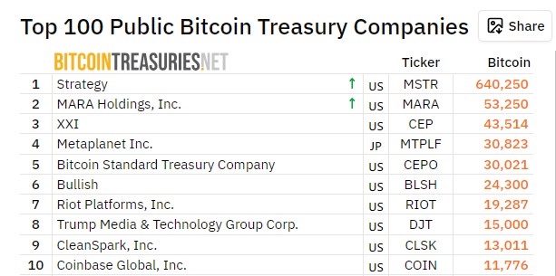 48 nouvelles trésoreries Bitcoin : 1 755 BTC accumulés par jour, la pénurie approche image 1