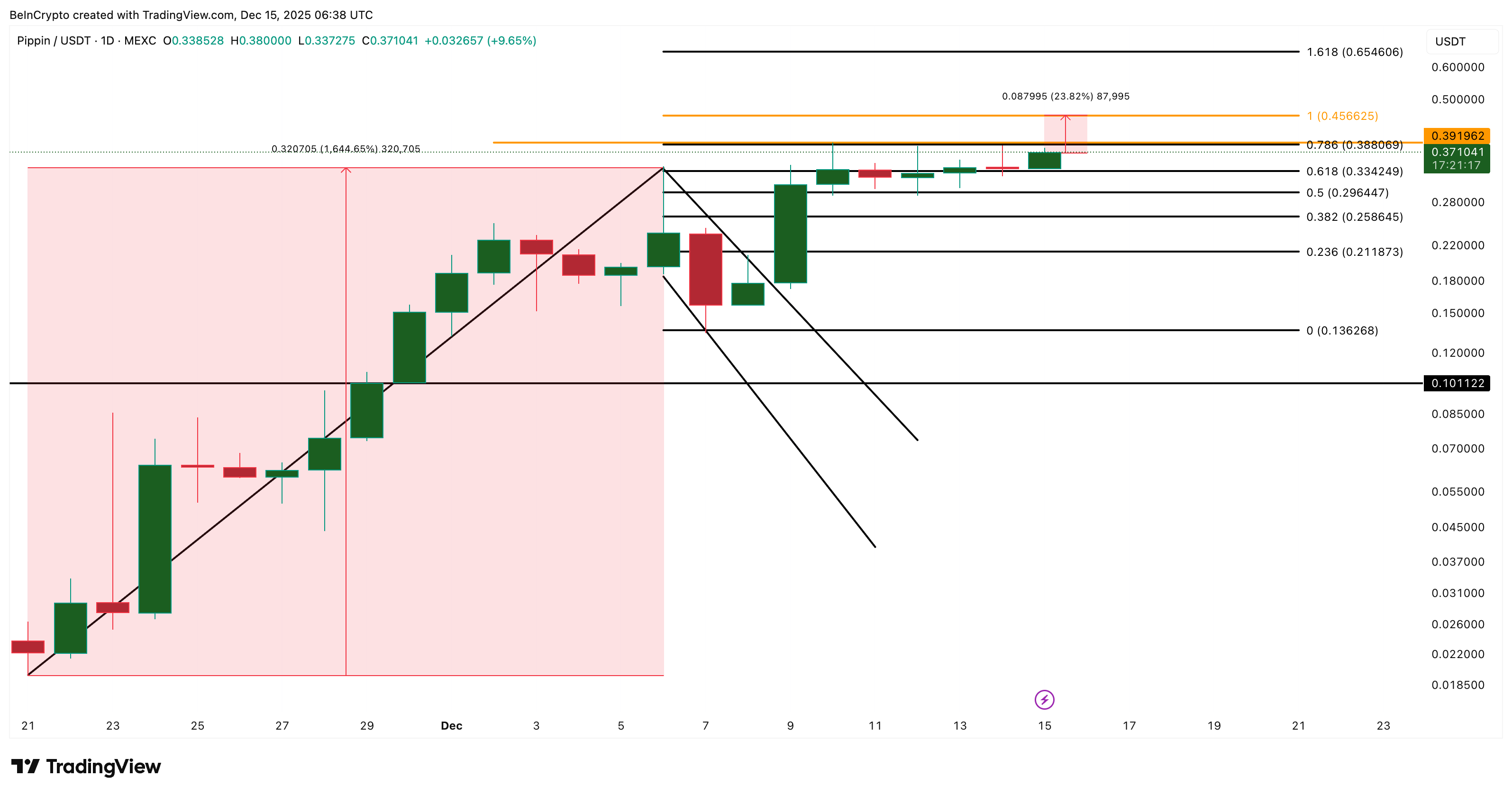 3 Altcoins That Could Hit All-Time Highs In The Third Week Of December image 0
