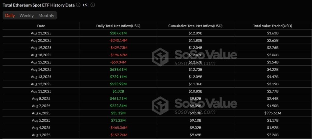 BlackRock relance la machine Ethereum : 287 millions $ d’inflows sur son ETF ETH image 1
