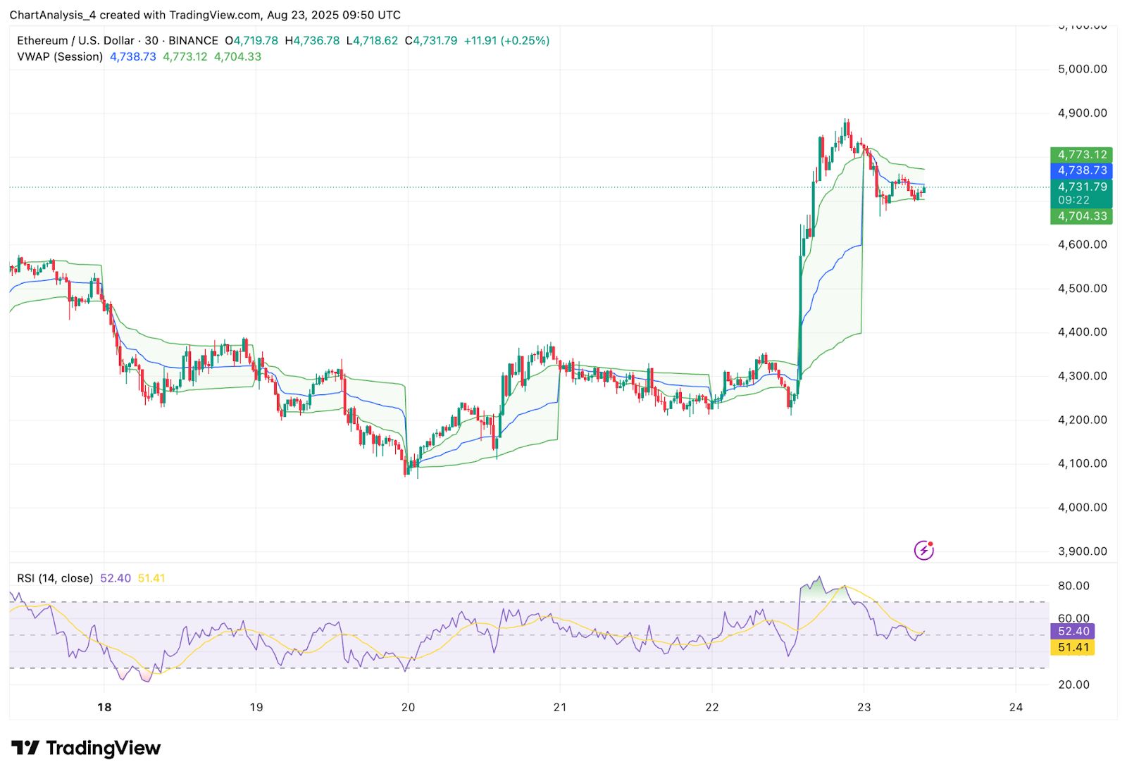 Prediksi Harga Ethereum (ETH) untuk 24 Agustus 2025: Bisakah ETH Bertahan di Atas $4.700 Setelah Breakout? image 11