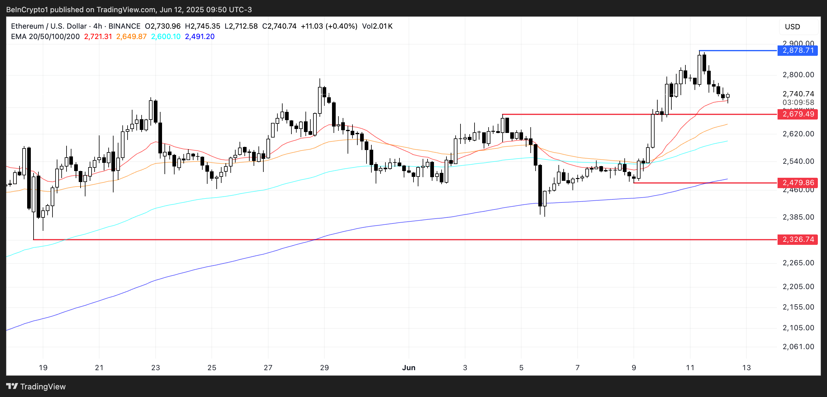 Ethereum Price Faces Risk as Whale Activity Continues to Decline image 2