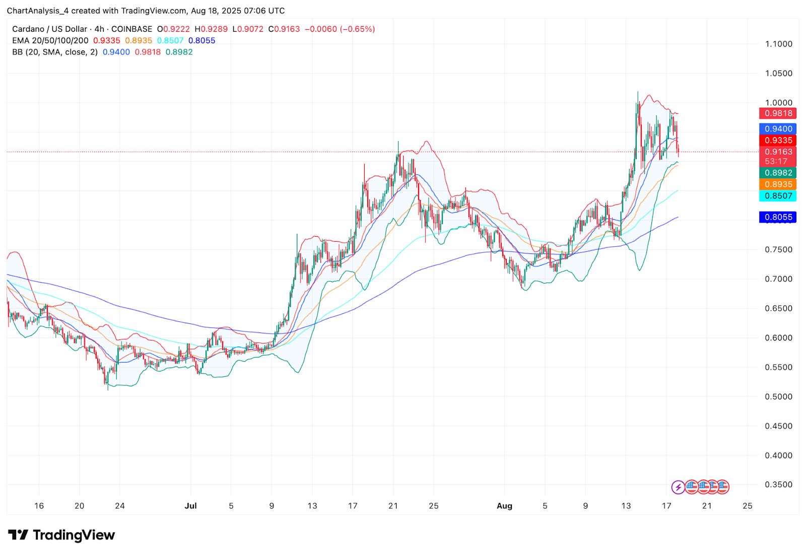 Прогноз цены Cardano (ADA) на 19 августа image 0