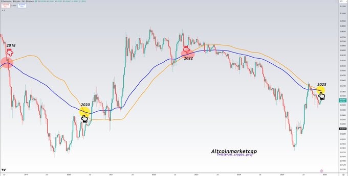 Is Altcoin Season Starting? Analyst Says ETH/BTC Chart Mirrors 2017 Bull Run