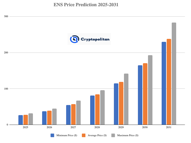 Preisprognose für Ethereum Name Service 2025–2031: Ist ENS eine gute Investition? image 2