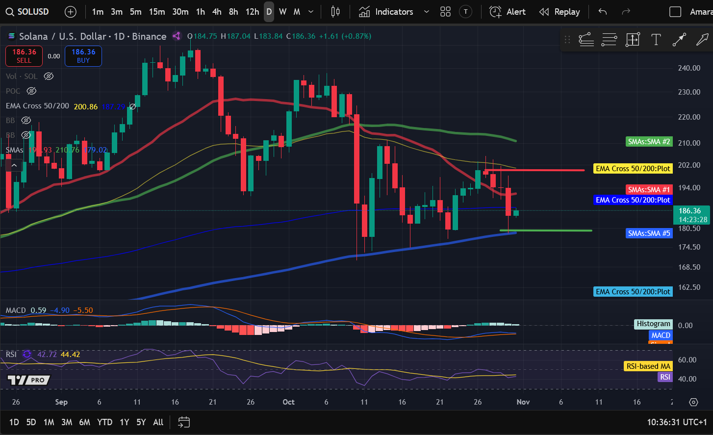 暗号資産価格分析 10-31:BITCOIN: BTC、ETHEREUM: ETH、SOLANA: SOL、POLKADOT: DOT、NEAR PROTOCOL: NEAR image 2