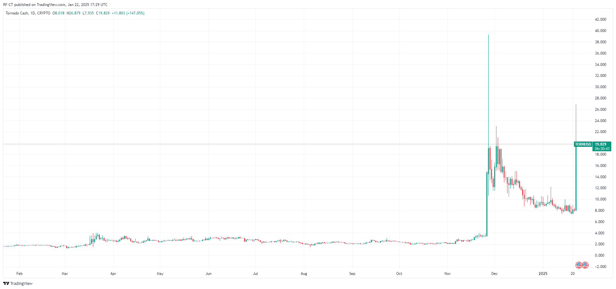 Tornado Cash OFAC Sanctions Overturned: A Huge Win for Crypto Privacy and a 150% TORN Price Surge image 1