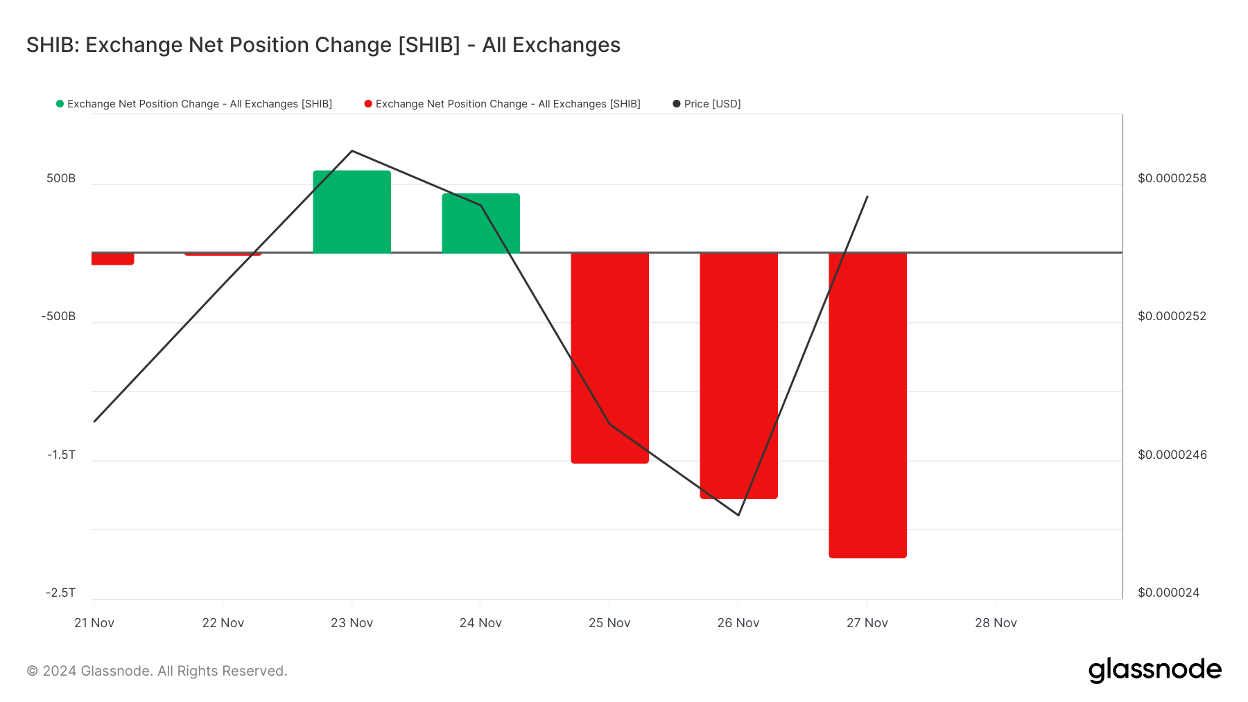 Shiba Inu (SHIB) Holders Move 5.45 Trillion Tokens Off Exchange, $0.000030 in Sight image 0