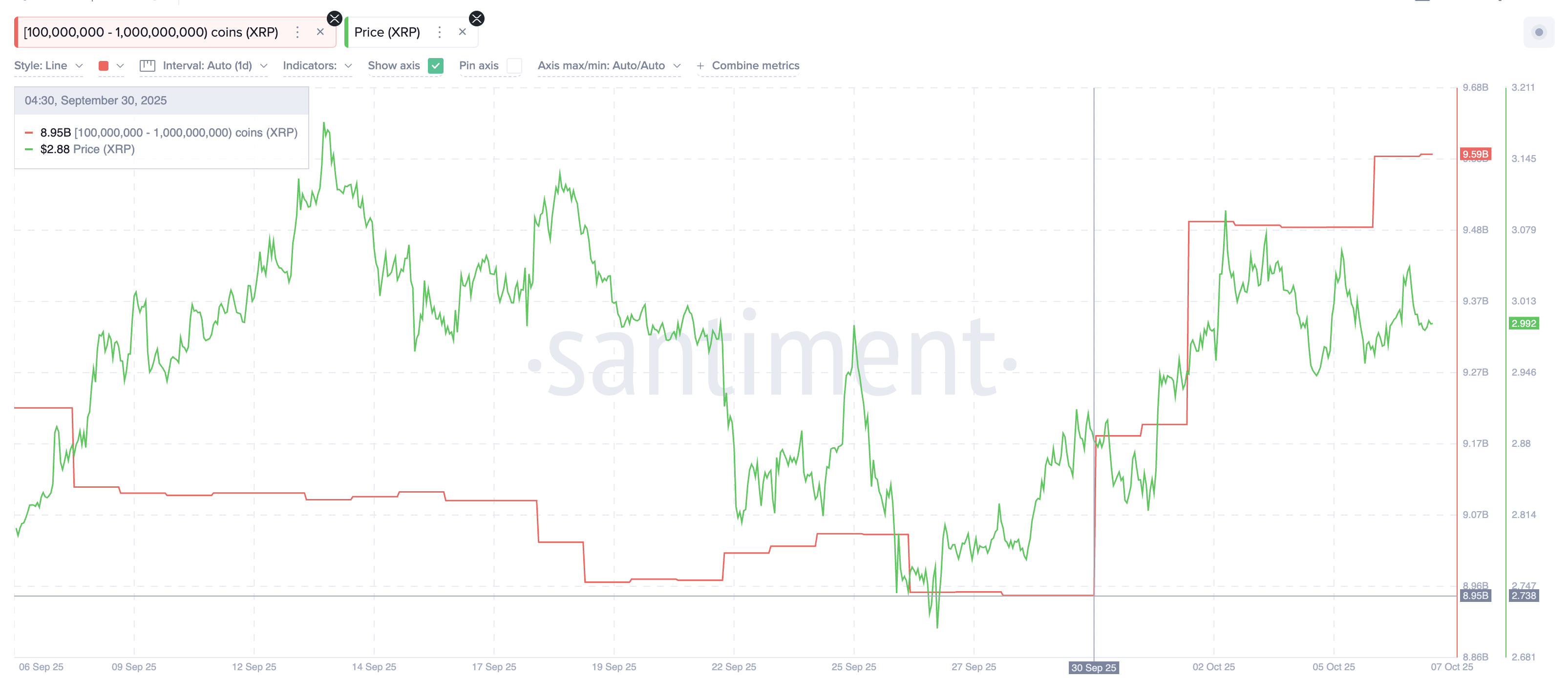 تكشف مؤشرات سعر XRP سبب احتمال بدء الارتفاع فقط بعد 3.09 دولار image 0