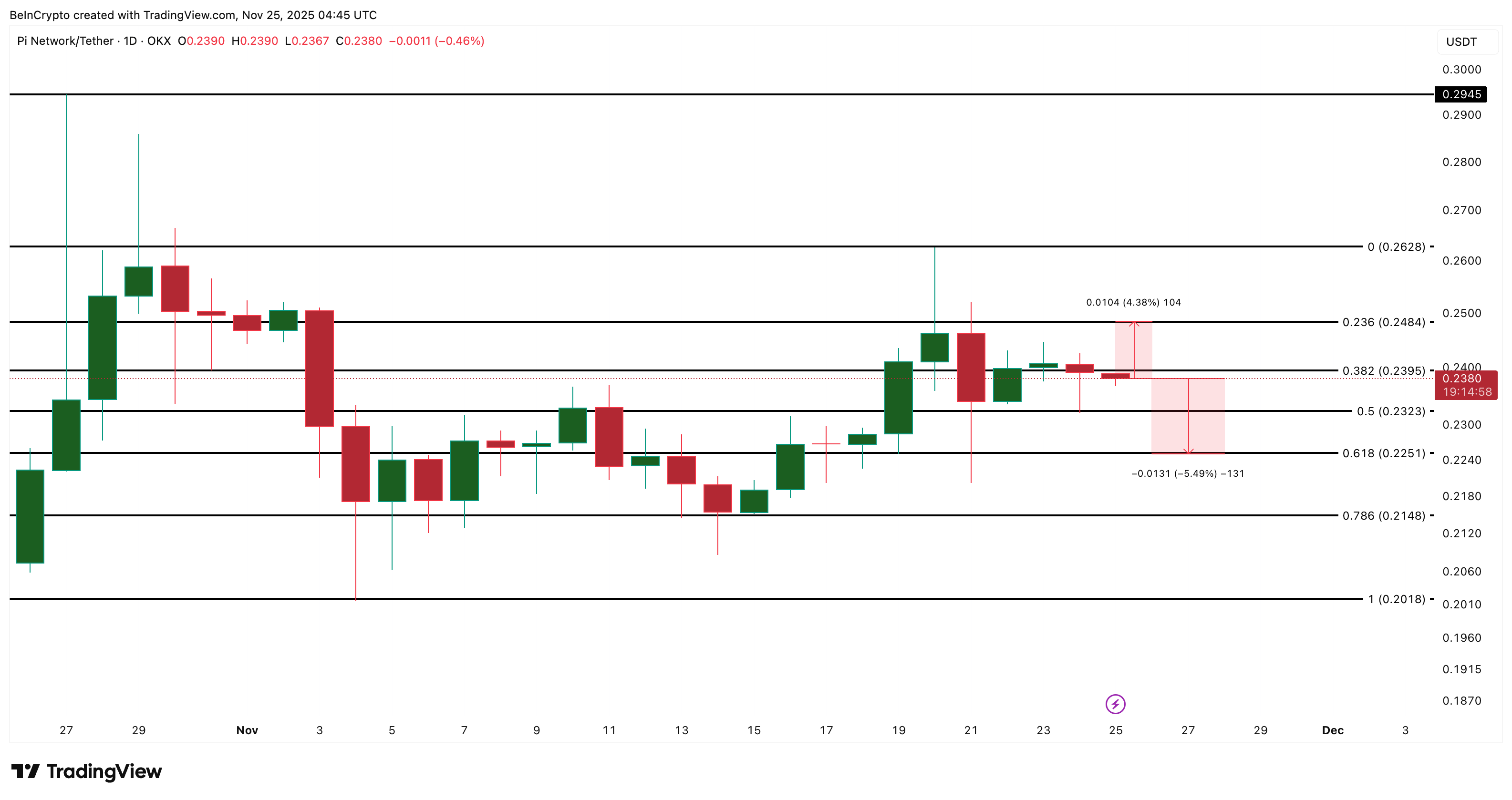Pi Coin Needs a 4% Push to Turn Recovery Into  Rally — But a 5% Risk Still Lingers image 3