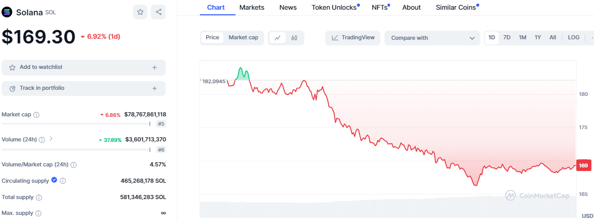 Bearish Momentum Grips Crypto Market: SOL, TON, APT Tumble image 1