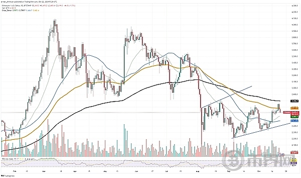 ETH 的涨幅已经结束,DOGE 和 SHIB 价格见顶、40% 的价格增长还会继续吗？ image 0