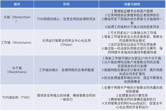 The Ton ecosystem has strong potential, but it may be difficult for large VCs to enter the market image 4