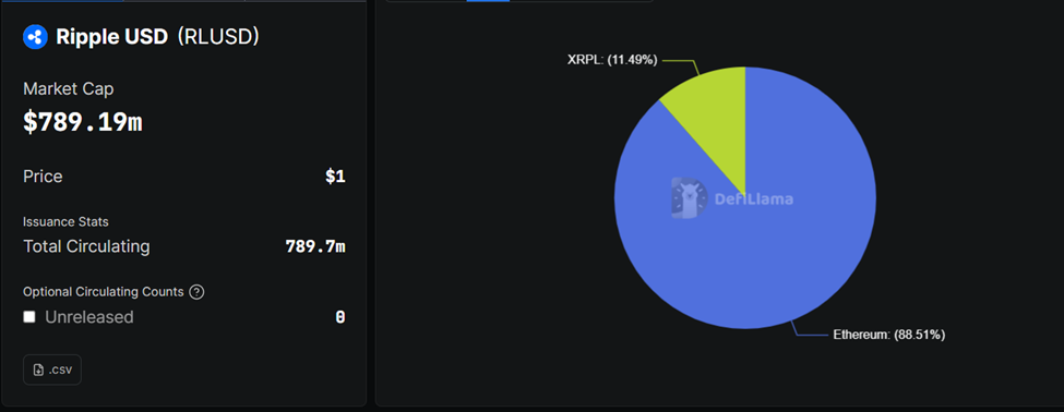 Why Ripple’s RLUSD Growth Highlights Ethereum, Not XRPL, as the Real Winner image 0
