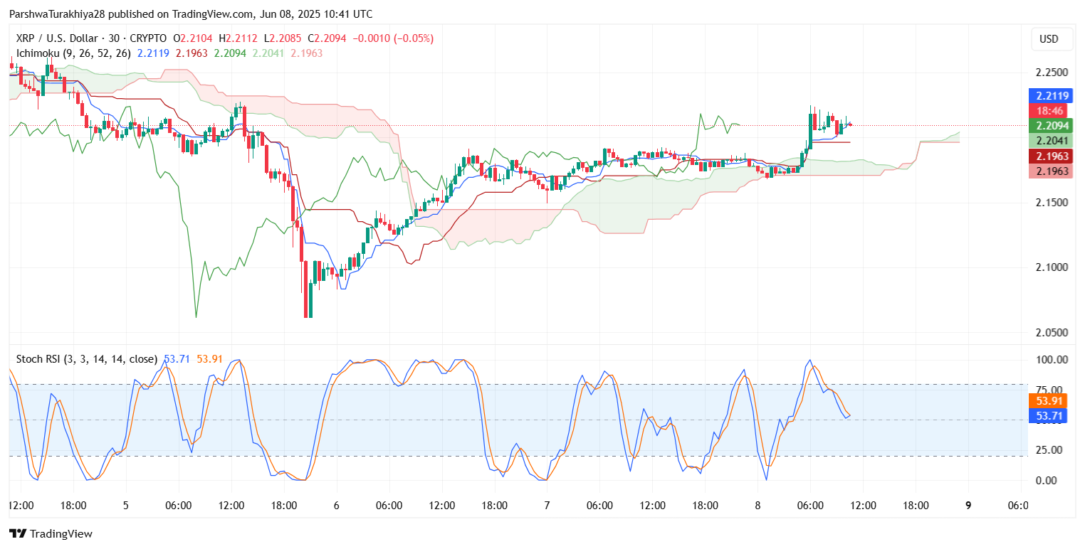 XRP (XRP) Price Prediction for June 10: Support Recovery in Focus as Bulls Attempt Trend Reversal image 7