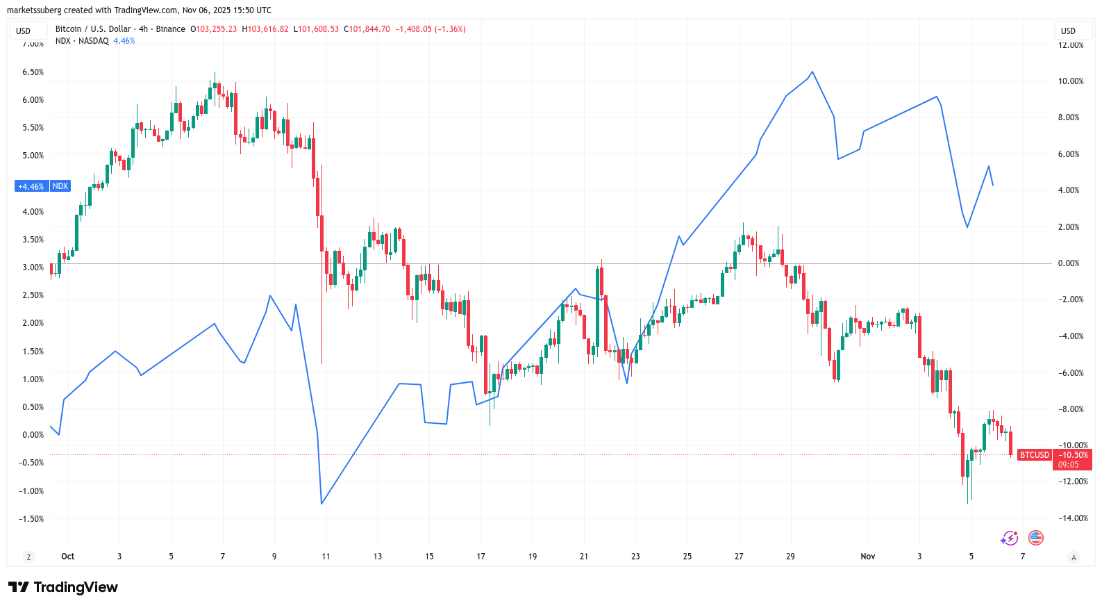 Bitcoin trotz Abschwung deutlich unterbewertet im Vergleich zu Gold image 1