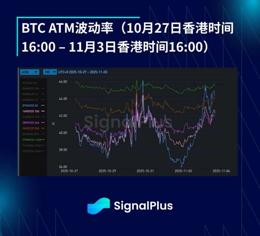 Revisão semanal da volatilidade do BTC (27 de outubro a 3 de novembro) image 2