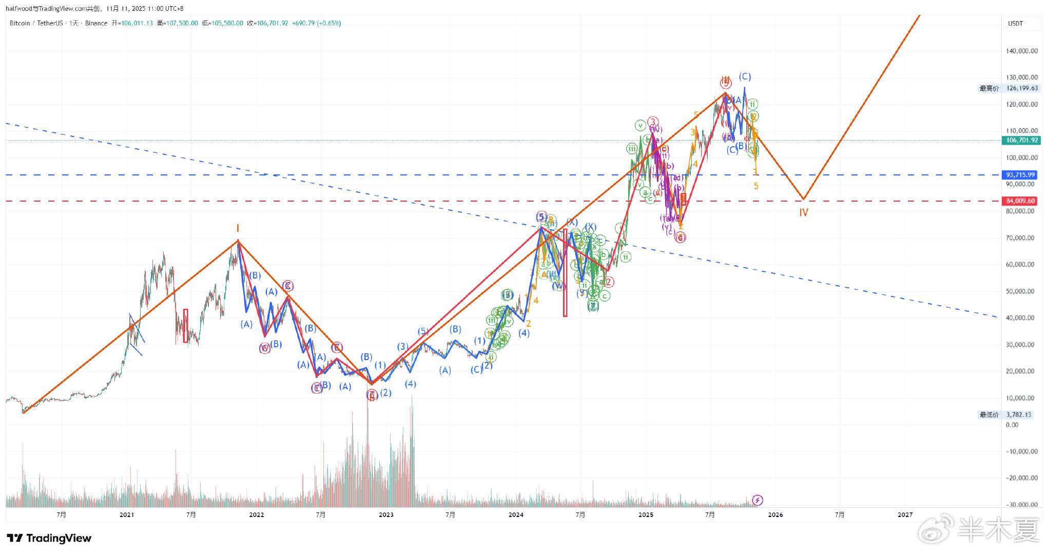 關於黃金、bitcoin與美股，未來兩年的行情預測及技術分析 image 0