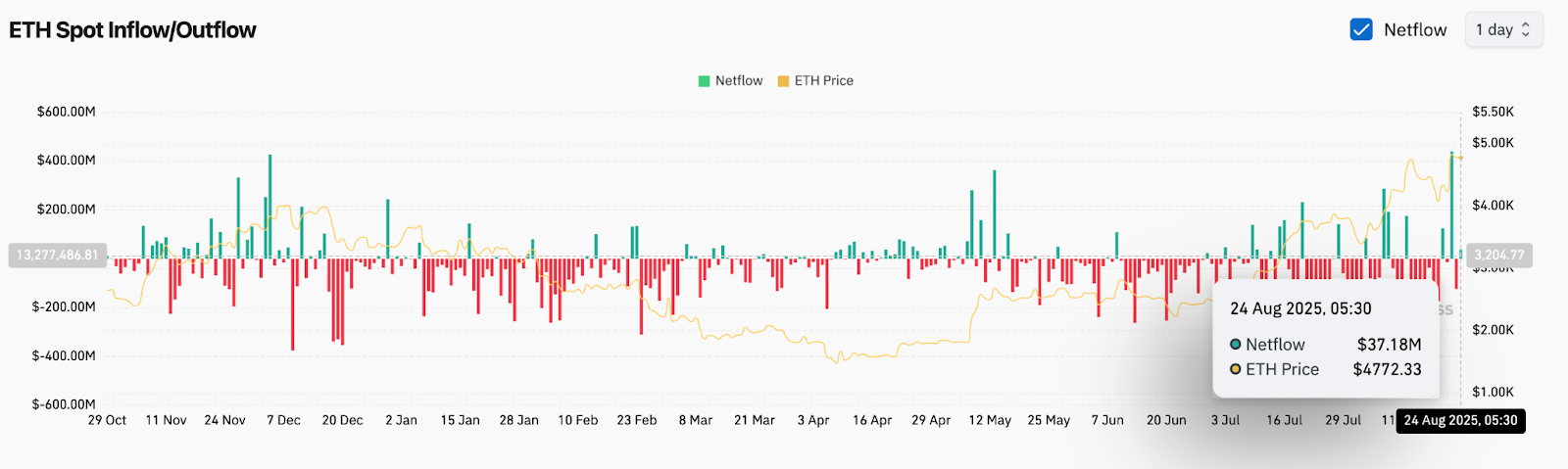 Ethereum (ETH) Price Prediction for August 25, 2025 image 5