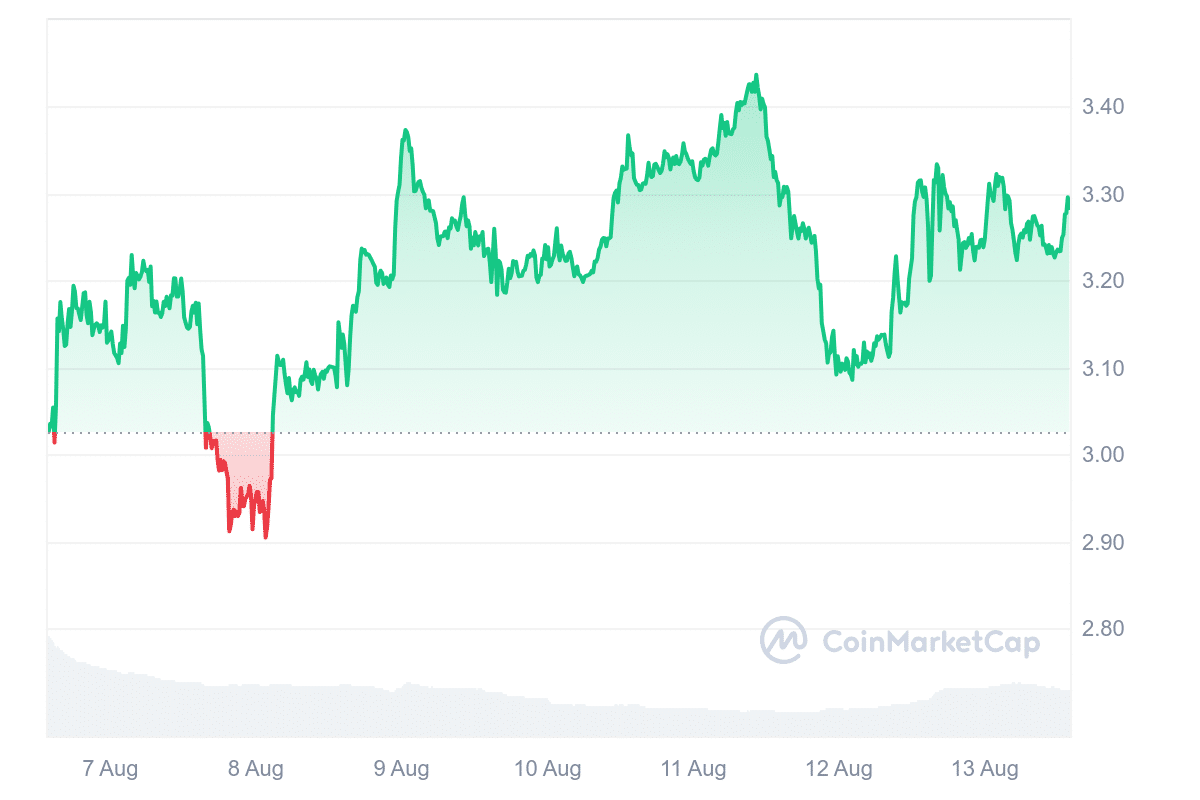 Best Crypto to Buy Right Now August 13 – Aave, THORChain, Injective image 5