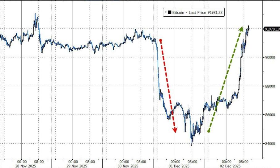 火曜日の世界的なリスク資産の反発の背景には、資産運用大手バンガード・グループの大きな変化がある。 image 0