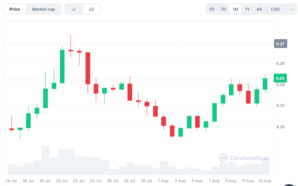 Dogecoin : accumulation record des whales image 1