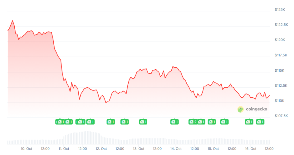 [LIVE] Bitcoin Prognose: Kommt die Winter-Rallye trotz Oktober-Crash? BTC News & Auswirkungen auf den Altcoin-Markt im Ticker image 1