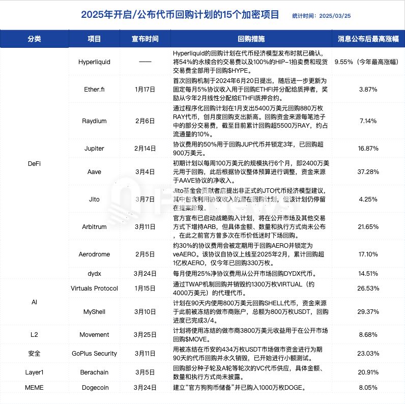 15个加密项目开启代币回购潮，是救市良方还是资本幻象？ image 0