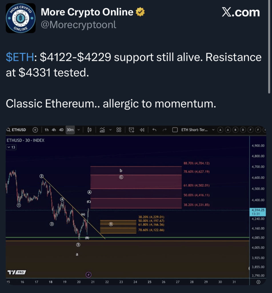 Цена Ethereum все еще держится на уровне $5 400, поскольку одна ключевая группа покупает дип image 7