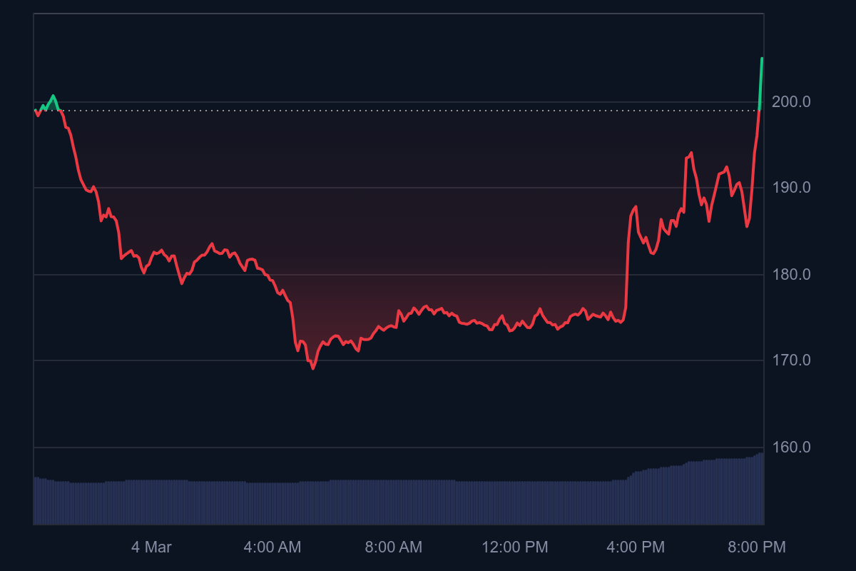 This Altcoin Gets Proposed For “The Most Important Update In Its History”, The Price Suddenly Turns Green While The Entire Market Is In The Red