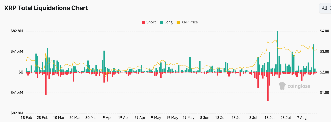 XRP Holds $3.11 as Liquidity Walls Build Between $3 and $4 Amid Support and Rising Liquidations image 1