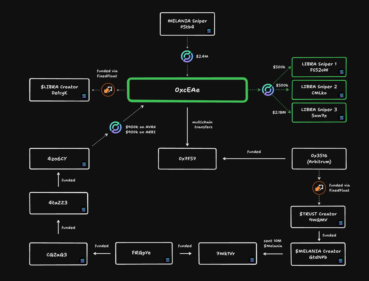 Argentina Memecoin LIBRA Created by Same Team Behind First Lady’s MELANIA: Bubblemaps image 0
