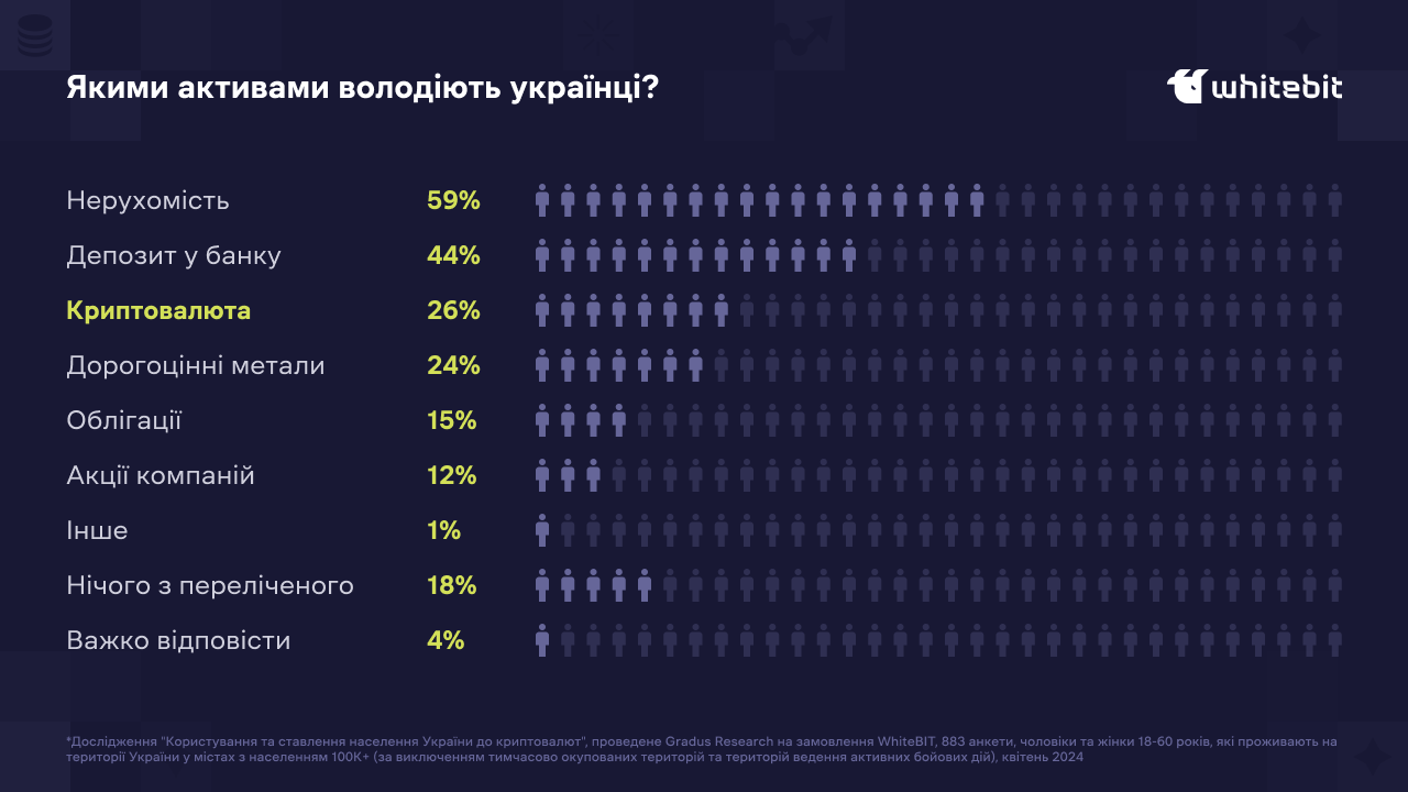 Опрос: четверть украинцев владеет криптовалютами image 0