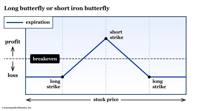 3 Poin Menarik Soal Butterfly Spread: Strategi Opsi Minim Risiko untuk Trader Cerdas image 2