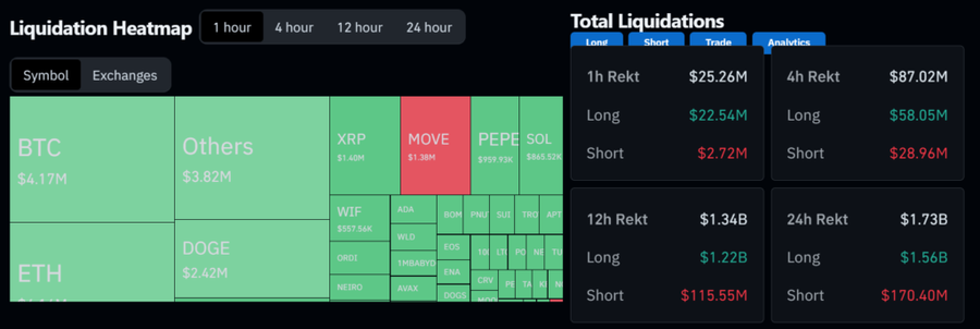 Bitcoin Ambrol ke $94.287 dan Sebanyak US$1,73 Miliar Terlikuidasi di MarketLikuidasi Mencapai $1,73 Miliar dalam 24 JamGelombang Likuidasi Besar di image 2