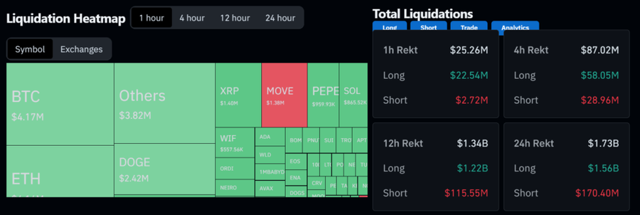 Bitcoin Ambrol ke $94.287 dan Sebanyak US$1,73 Miliar Terlikuidasi di MarketLikuidasi Mencapai $1,73 Miliar dalam 24 JamGelombang Likuidasi Besar di  image 2