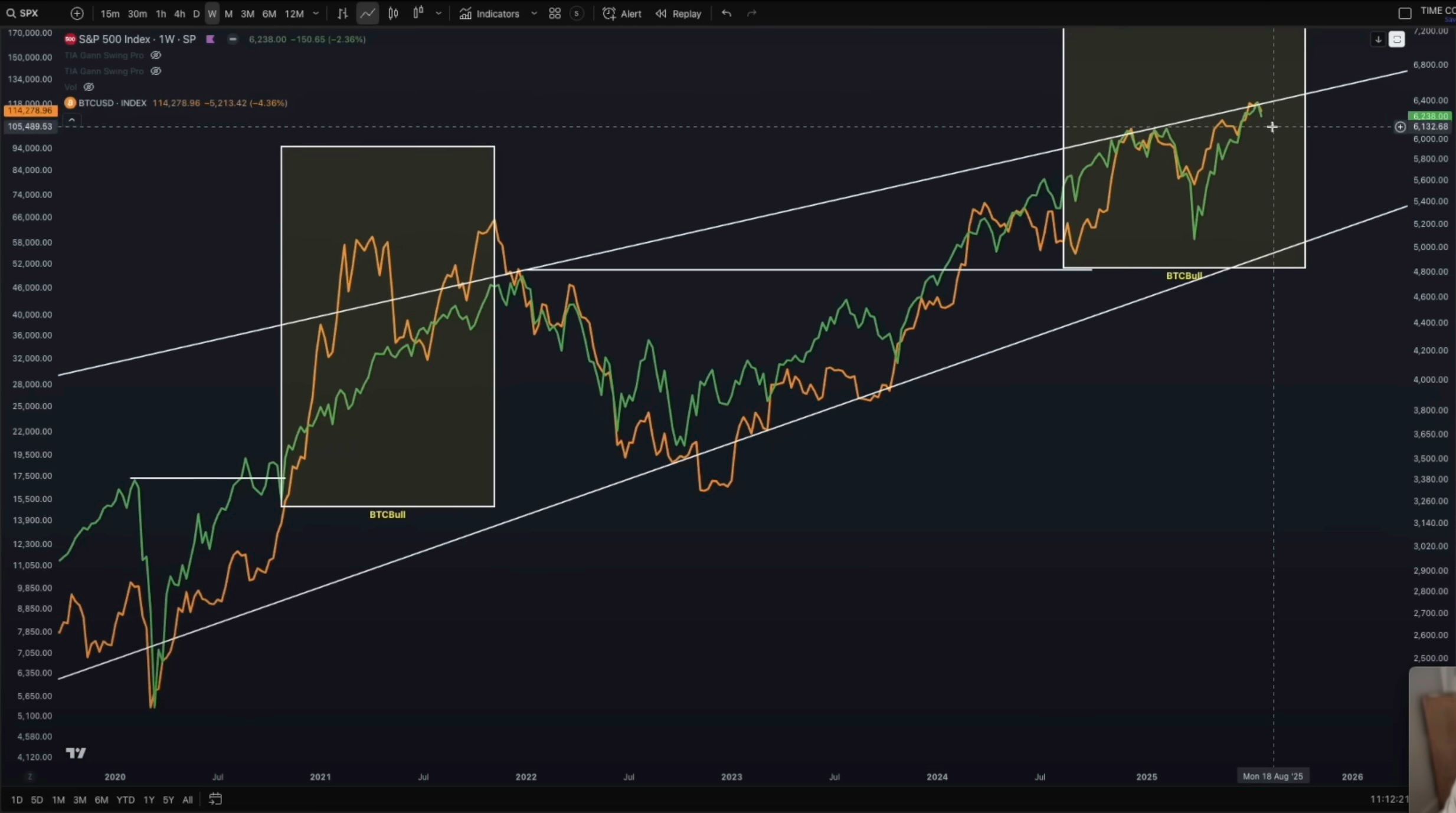 FOMO Phase for Bitcoin and S&P 500 Could Be Approaching if This Happens, According to Analyst Jason Pizzino image 1