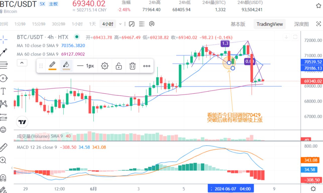 非农导致BTC行情下跌，BTC走势最新预测与分析！ image 0