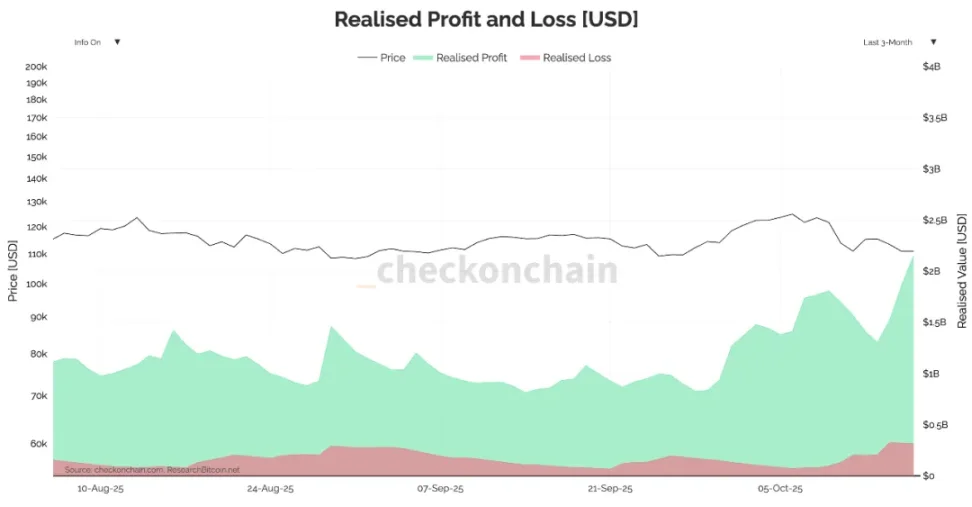 18億ドルの利益資金が市場に流入する中、bitcoinは売り圧力に耐えられるか？ image 0