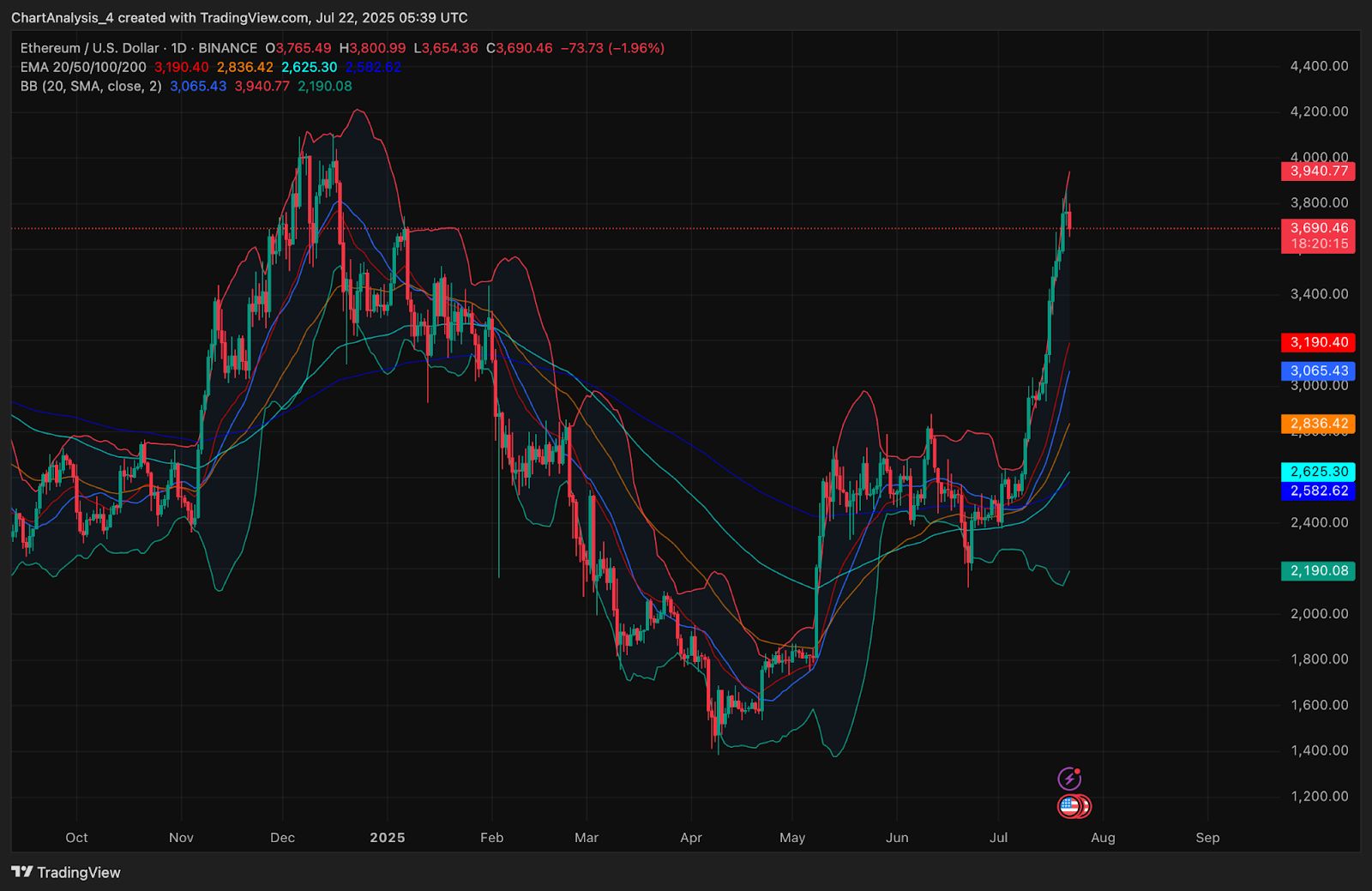 Ethereum (ETH) Kurs Vorhersage für Juli 23 image 1