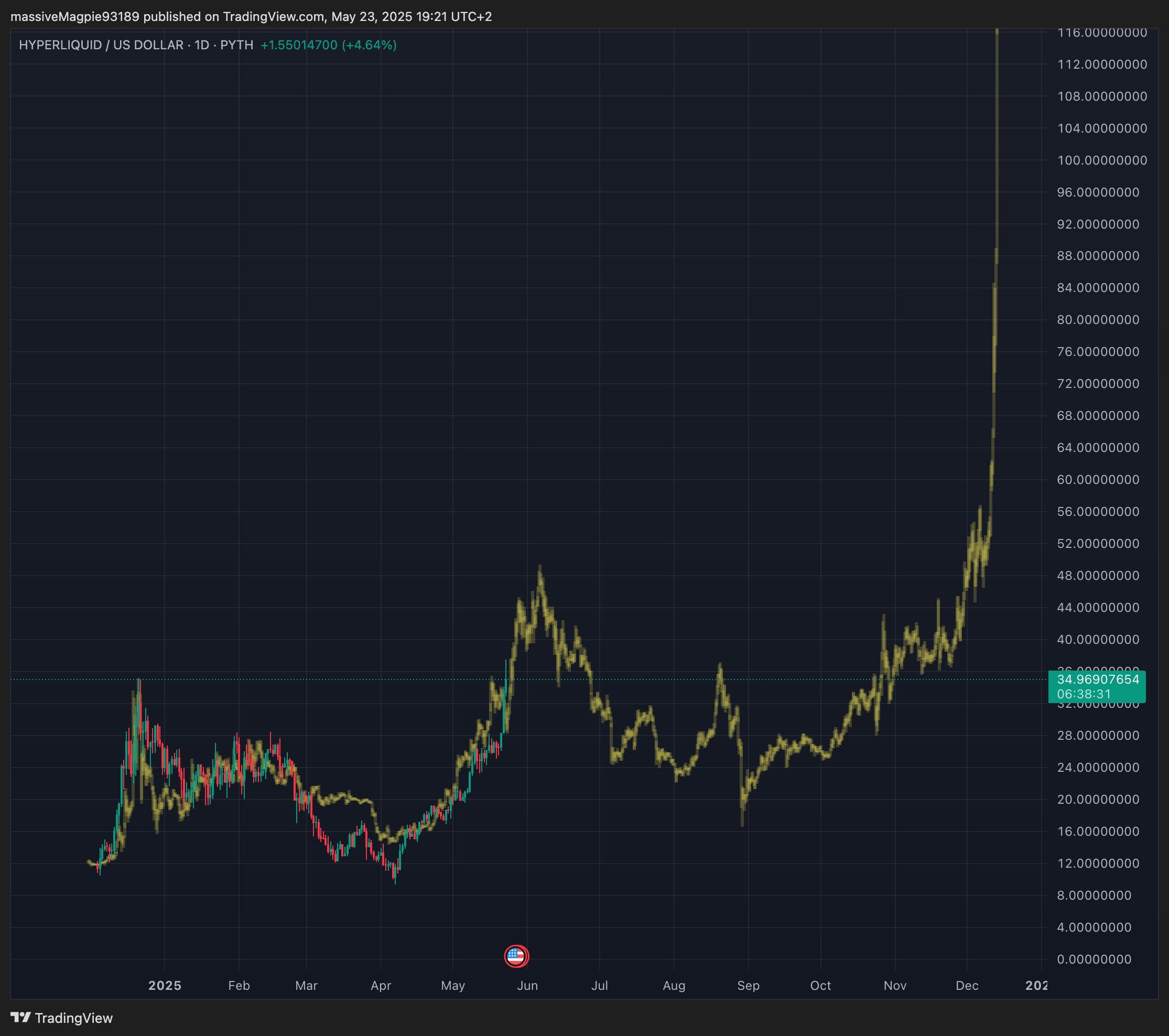 Hyperliquid (HYPE) To Rise Further? Key Fractal Hinting at Potential Upside Move image 1