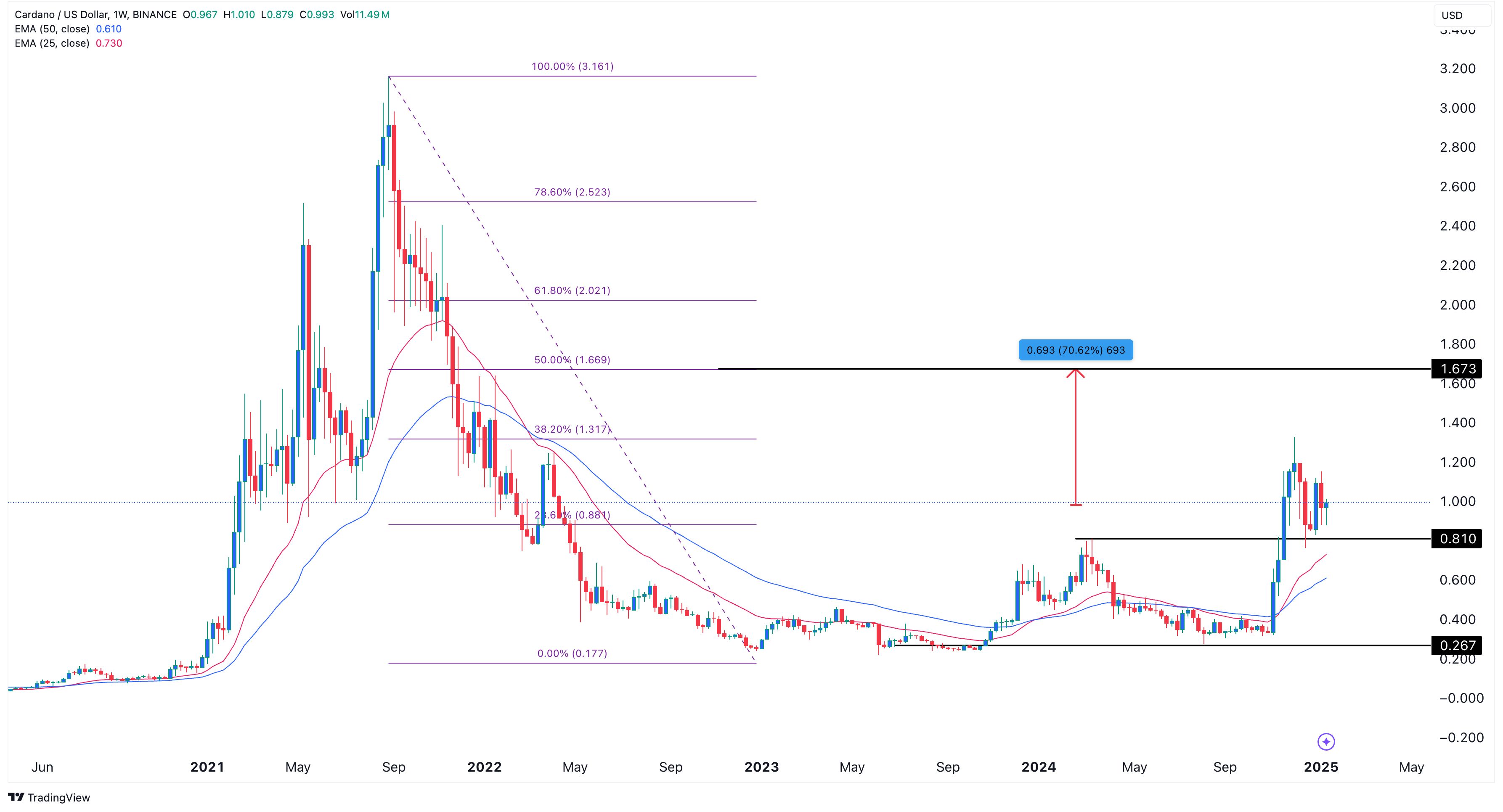 Cardano Prognose: ETF-Chancen sinken, aber ADA Kurs könnte um 70% steigen image 1