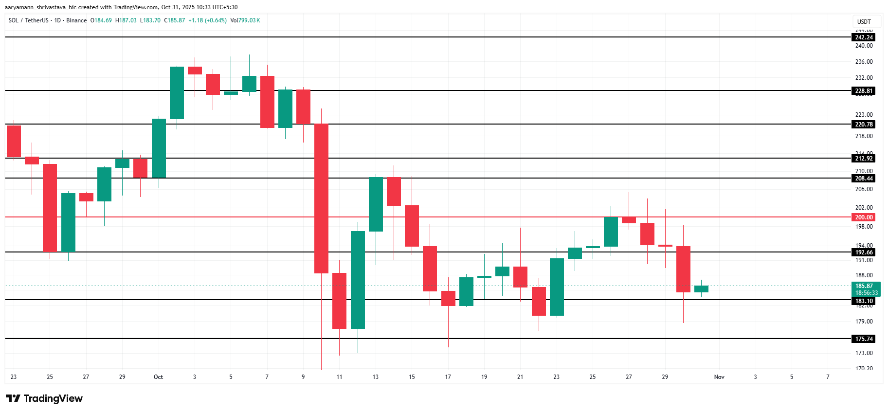 Arus Masuk Solana Anjlok ke Level Terendah dalam 6 Bulan Saat Harga Kesulitan Menembus $200 image 2