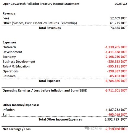 Polkadot 2025 年第二季度國庫報告：花費 2,760 萬美元，還剩 1.06 億美元！ image 7