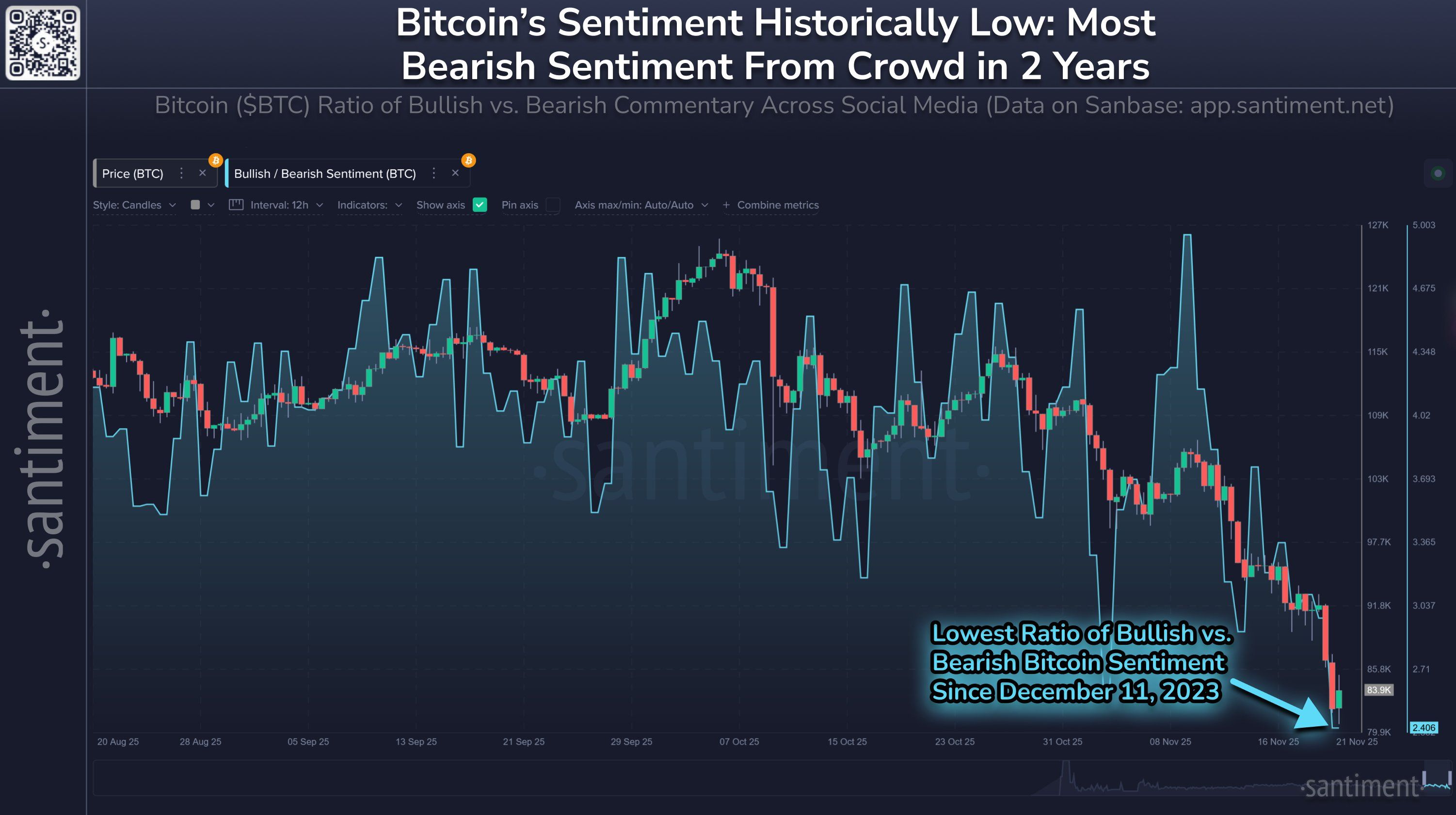 Bitcoin Slide Leaves Over 70% of Active capital in Losses as Sentiment Collapses image 0