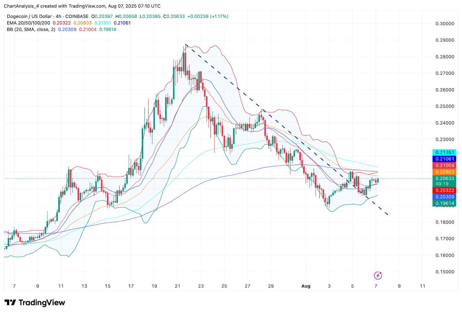 Prévision du prix du Dogecoin (DOGE) pour le 8 août image 11