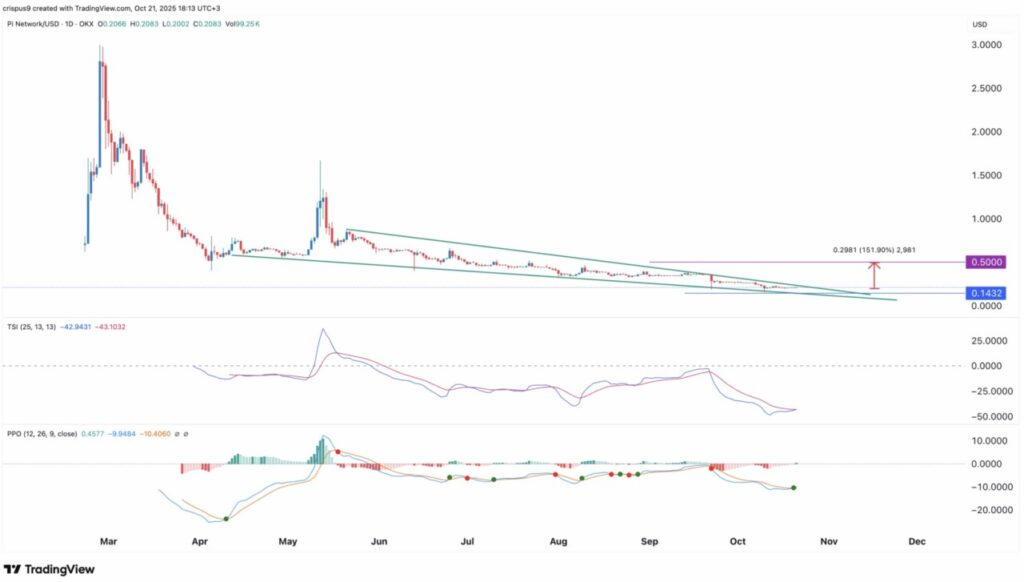 Pola Wedge Harga Pi Network Isyaratkan Rebound Seiring Pembaruan Penting? image 0